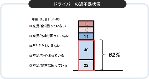 ドライバーの過不足状況