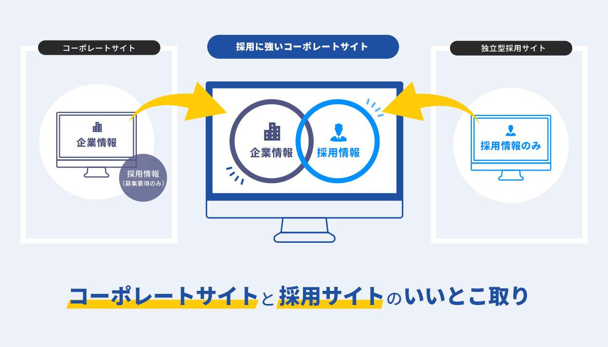 コーポレートサイトと採用サイトのいいとこ取り