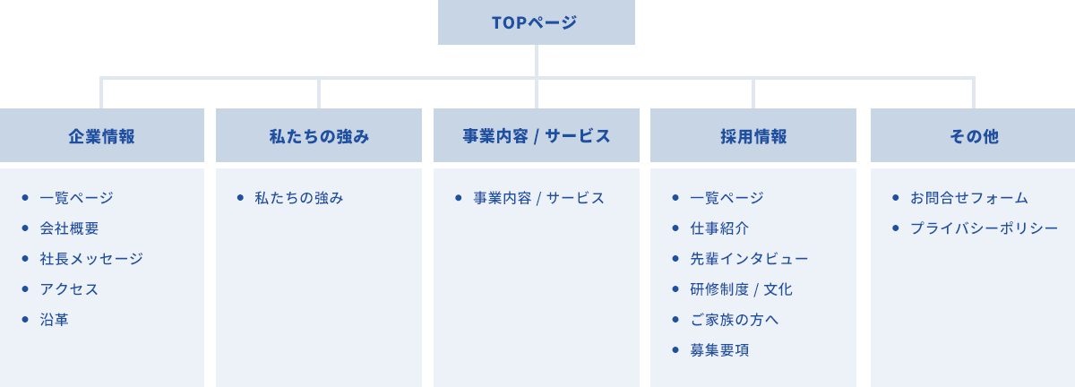 想定サイト構成