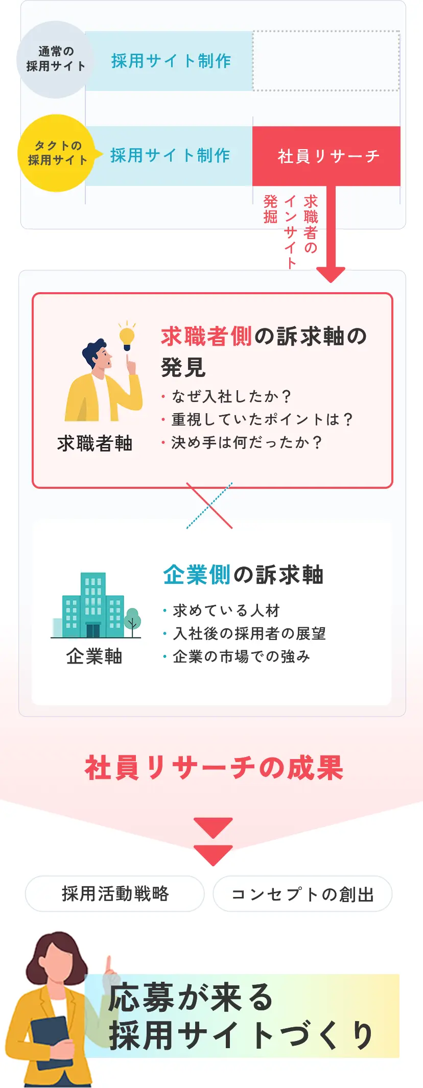 制作の流れ