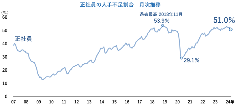 帝国データバンクの2024年の正社員の人手不足割合の月次推移グラフ