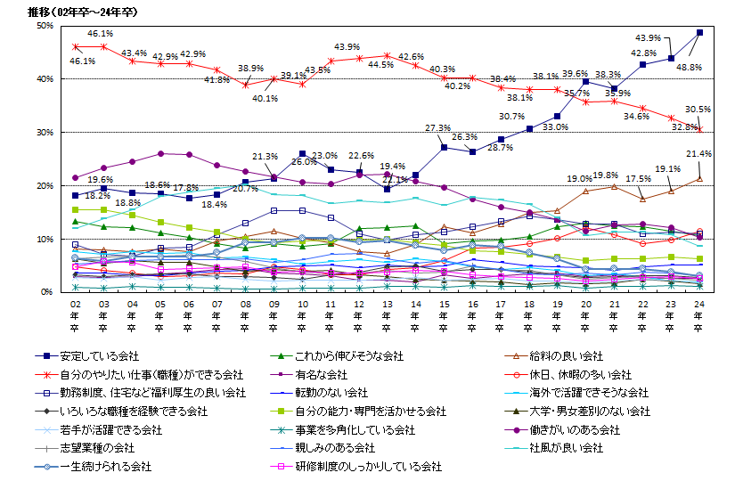 マイナビ 2024年卒大学生就職意識調査のグラフ